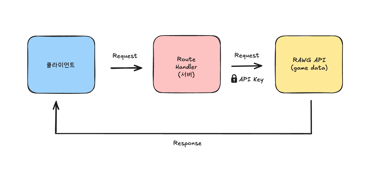 데이터 통신 다이어그램
